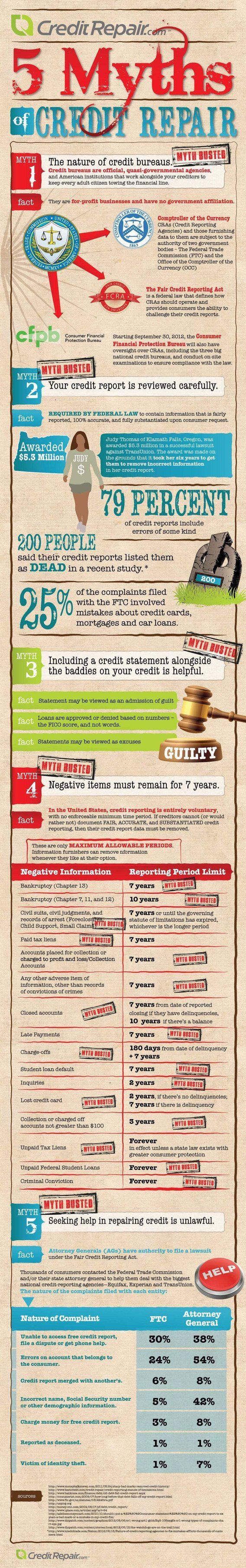 5 credit repair myths from CreditRepair.com