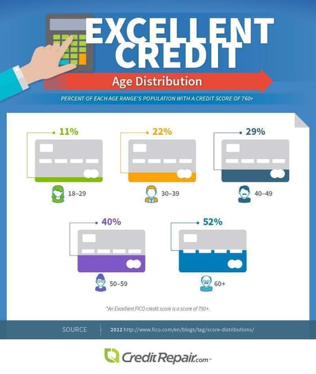 Excellent Credit Age Distribution