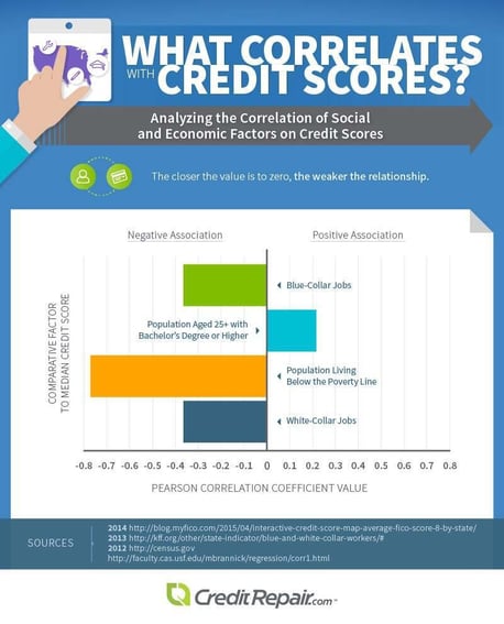 Credit Score Correlations