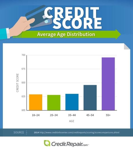 Credit Score Average Age Distribution