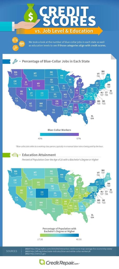 Credit Scores vs. Job Level & Education