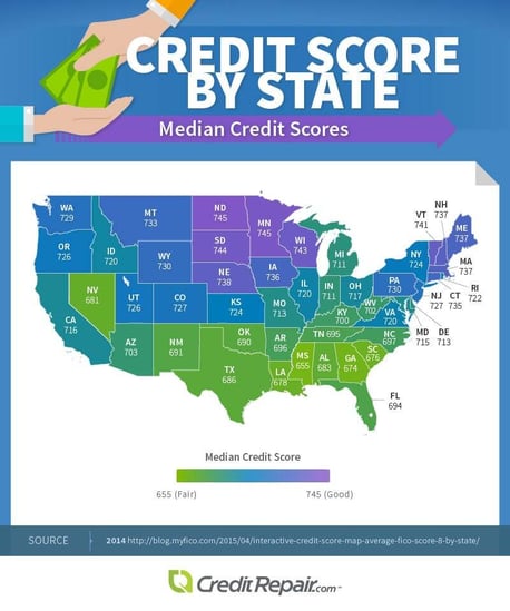 Median Credit Scores by State