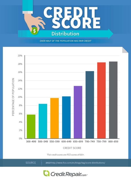 Credit Score Population Distribution