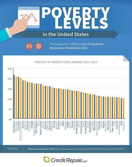 US Poverty Levels