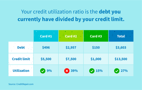 credit-utilization-ratio-is-debt-you-currently-have-divided-by-your-credit-limit-600x382