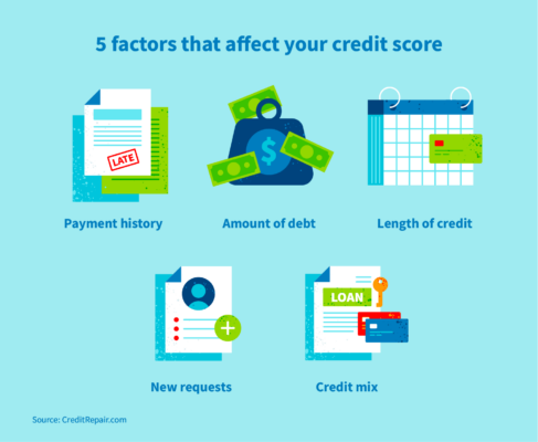 five-factors-that-affect-your-credit-score-487x400