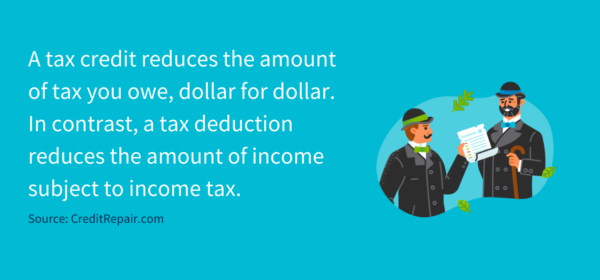 A tax credit reduces the amount of tax you owe, dollar for dollar.<br />
In contrast, a tax deduction reduces the amount of income subject to income tax. 