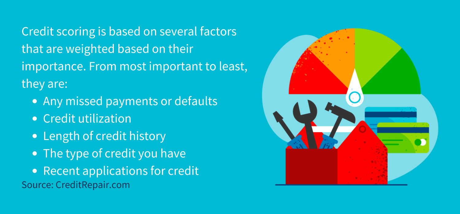 Credit scoring is based on several factors that are weighted based on their importance. From most important to least, credit reference agencies consider the following: Any missed payments or defaults<br />
Credit utilization&nbsp;<br />
Length of credit history&nbsp;<br />
The type of credit you have&nbsp;<br />
Recent applications for credit