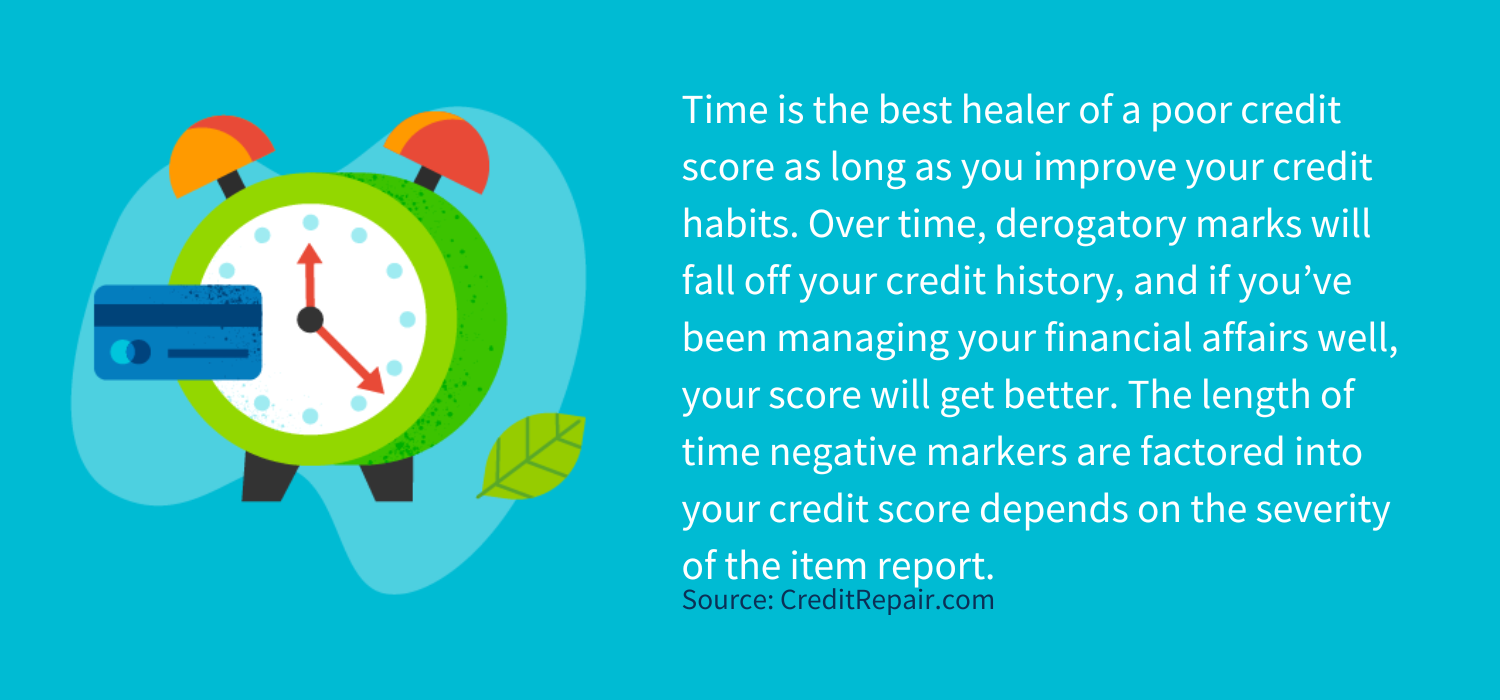 Time is the best healer of a poor credit score as long as you improve your credit habits. Over time, derogatory marks will fall off your credit history, and if you’ve been managing your financial affairs well, your score will get better. The length of time negative markers are factored into your credit score depends on the severity of the item report.&nbsp;