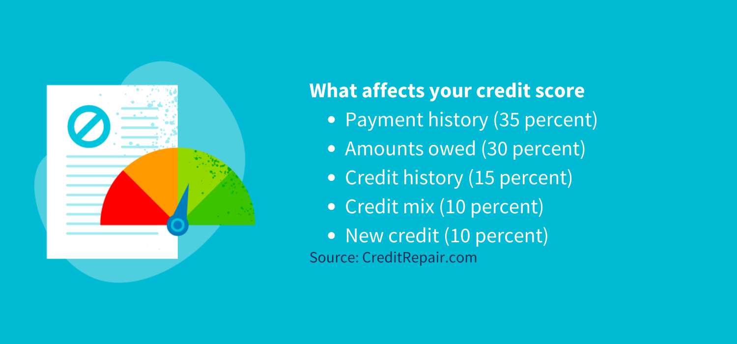 What affects your credit score<br />
Payment history (35 percent)<br />
Amounts owed (30 percent)<br />
Credit history (15 percent)<br />
Credit mix (10 percent)<br />
New credit (10 percent)