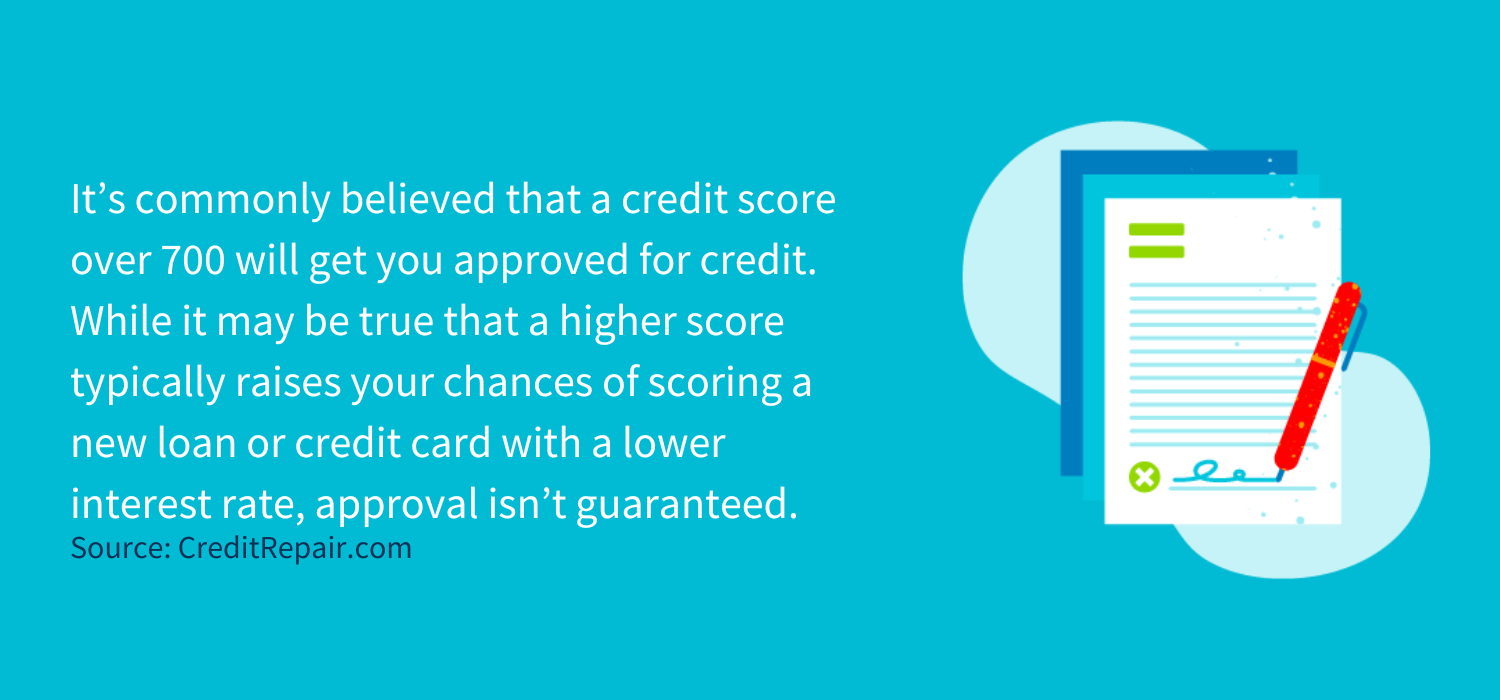 It’s commonly believed that a credit score over 700 will get you approved for credit. While it may be true that a higher score typically raises your chances of scoring a new loan or credit card with a lower interest rate, approval isn’t guaranteed.&nbsp;