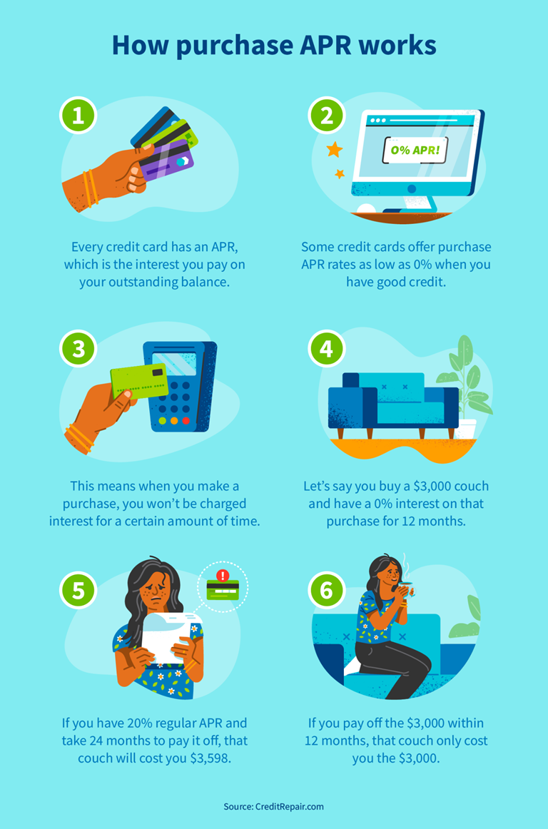 How purchase APR works