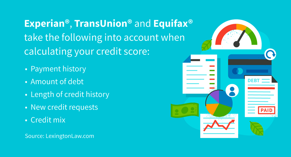 Payment history (35 percent), including both on-time and late payments.<br />
Amount of debt (30 percent), including loans, credit cards, etc.<br />
Length of credit history (15 percent), or how long you’ve been using credit.<br />
New requests (10 percent), including both soft and hard inquiries.<br />
Credit mix (10 percent), which refers to the various types of credit you have.