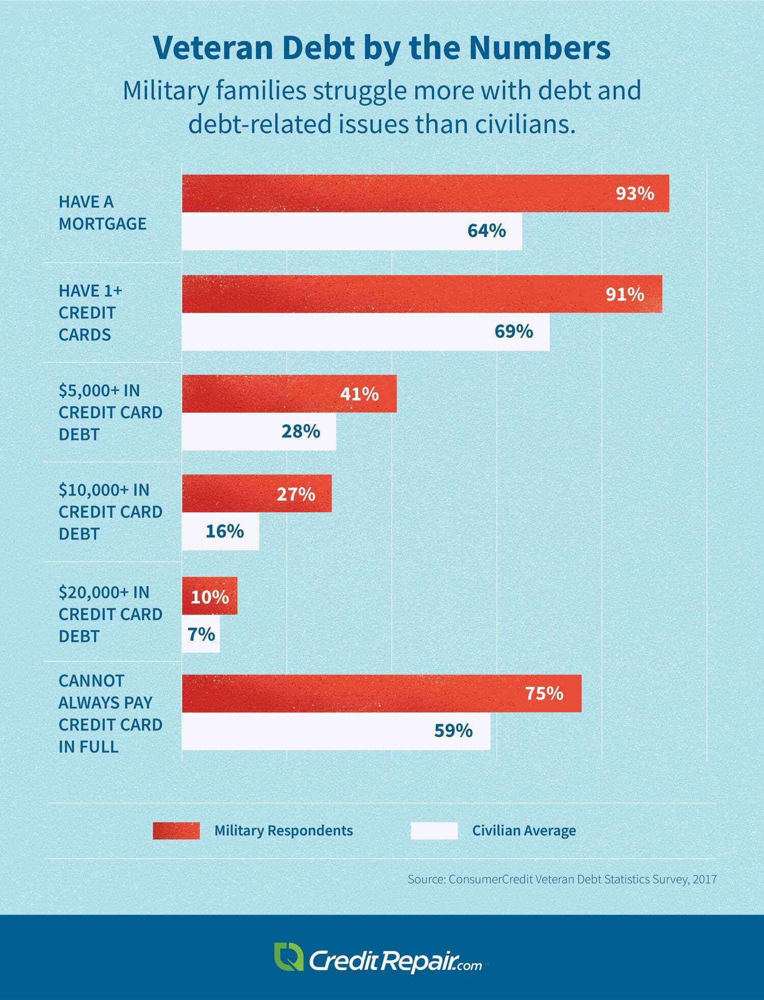 Chart: Veteran Debt by the Numbers